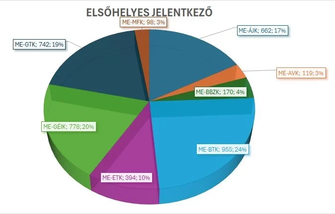 25-03-12_összes-elsőhelyes-jelentkező-2025-február